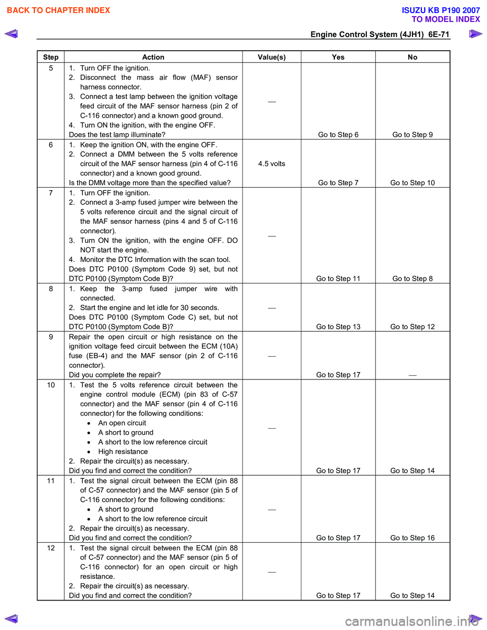 ISUZU KB P190 2007  Workshop Repair Manual Engine Control System (4JH1)  6E-71 
Step Action  Value(s) Yes No 
5  1.  Turn OFF the ignition. 
2. Disconnect the mass air flow (MAF) sensor harness connector. 
3.  Connect a test lamp between the i