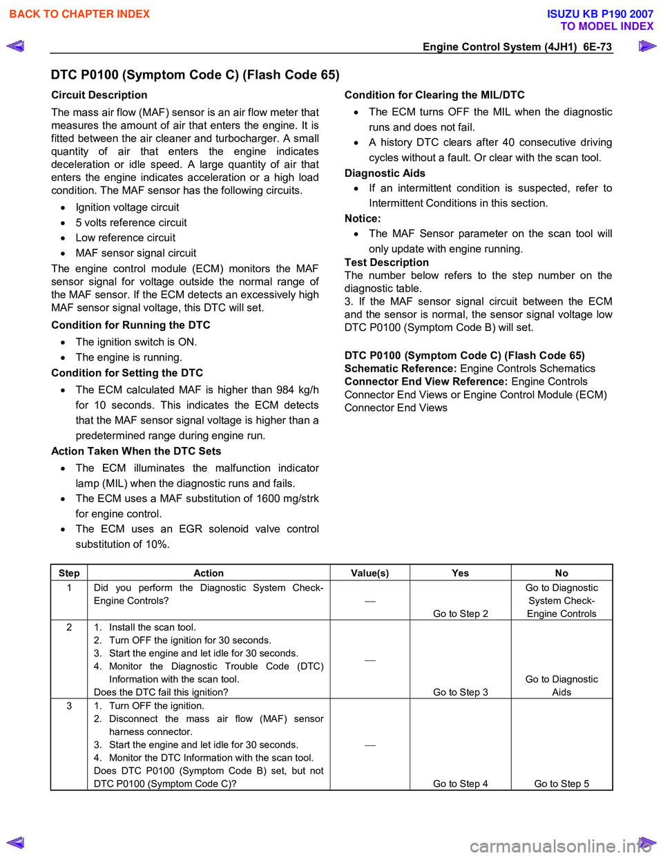ISUZU KB P190 2007  Workshop Repair Manual Engine Control System (4JH1)  6E-73 
DTC P0100 (Symptom Code C) (Flash Code 65) 
Circuit Description  
The mass air flow (MAF) sensor is an air flow meter that 
measures the amount of air that enters 