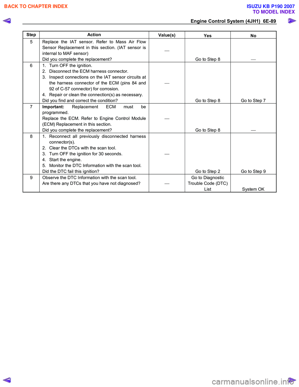 ISUZU KB P190 2007  Workshop Repair Manual Engine Control System (4JH1)  6E-89 
Step Action Value(s) Yes No 
5  Replace the IAT sensor. Refer to Mass Air Flow 
Sensor Replacement in this section. (IAT sensor is  
internal to MAF sensor) 
Did y