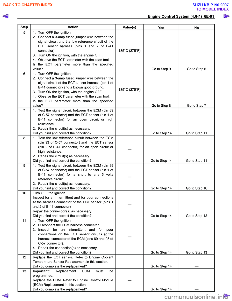 ISUZU KB P190 2007  Workshop Repair Manual Engine Control System (4JH1)  6E-91 
Step Action Value(s) Yes No 
5  1.  Turn OFF the ignition. 
2.  Connect a 3-amp fused jumper wire between the signal circuit and the low reference circuit of the  