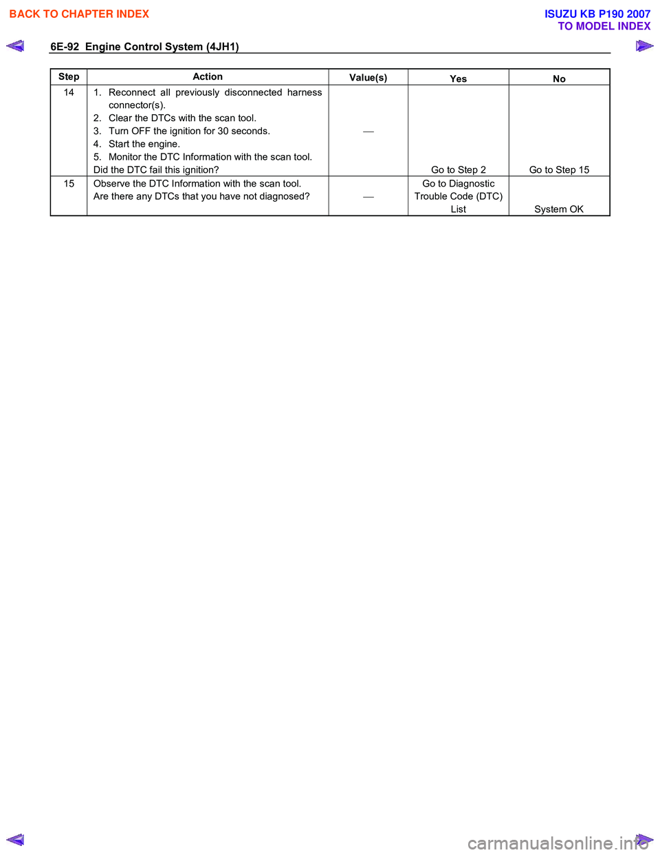 ISUZU KB P190 2007  Workshop Repair Manual 6E-92  Engine Control System (4JH1) 
Step Action Value(s) Yes No 
14  1.  Reconnect all previously disconnected harness 
connector(s). 
2.  Clear the DTCs with the scan tool.  
3.  Turn OFF the igniti