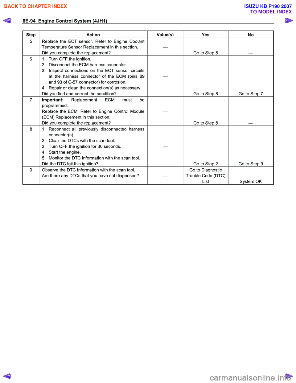 ISUZU KB P190 2007  Workshop Repair Manual 6E-94  Engine Control System (4JH1) 
Step Action  Value(s) Yes No 
5  Replace the ECT sensor. Refer to Engine Coolant 
Temperature Sensor Replacement in this section.  
Did you complete the replacemen