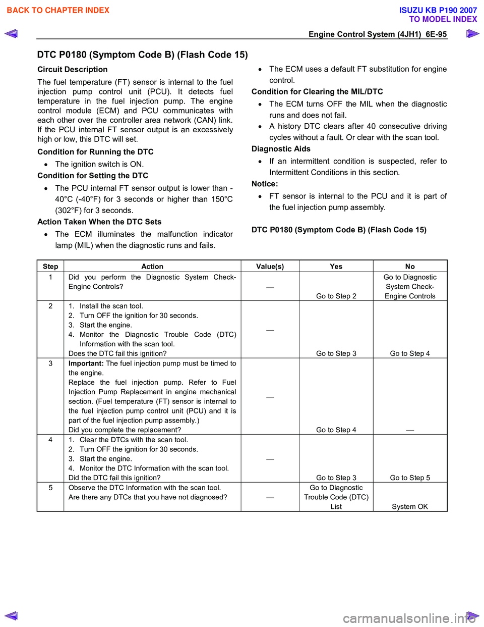 ISUZU KB P190 2007  Workshop Repair Manual Engine Control System (4JH1)  6E-95 
DTC P0180 (Symptom Code B) (Flash Code 15) 
Circuit Description  
The fuel temperature (FT) sensor is internal to the fuel 
injection pump control unit (PCU). It d