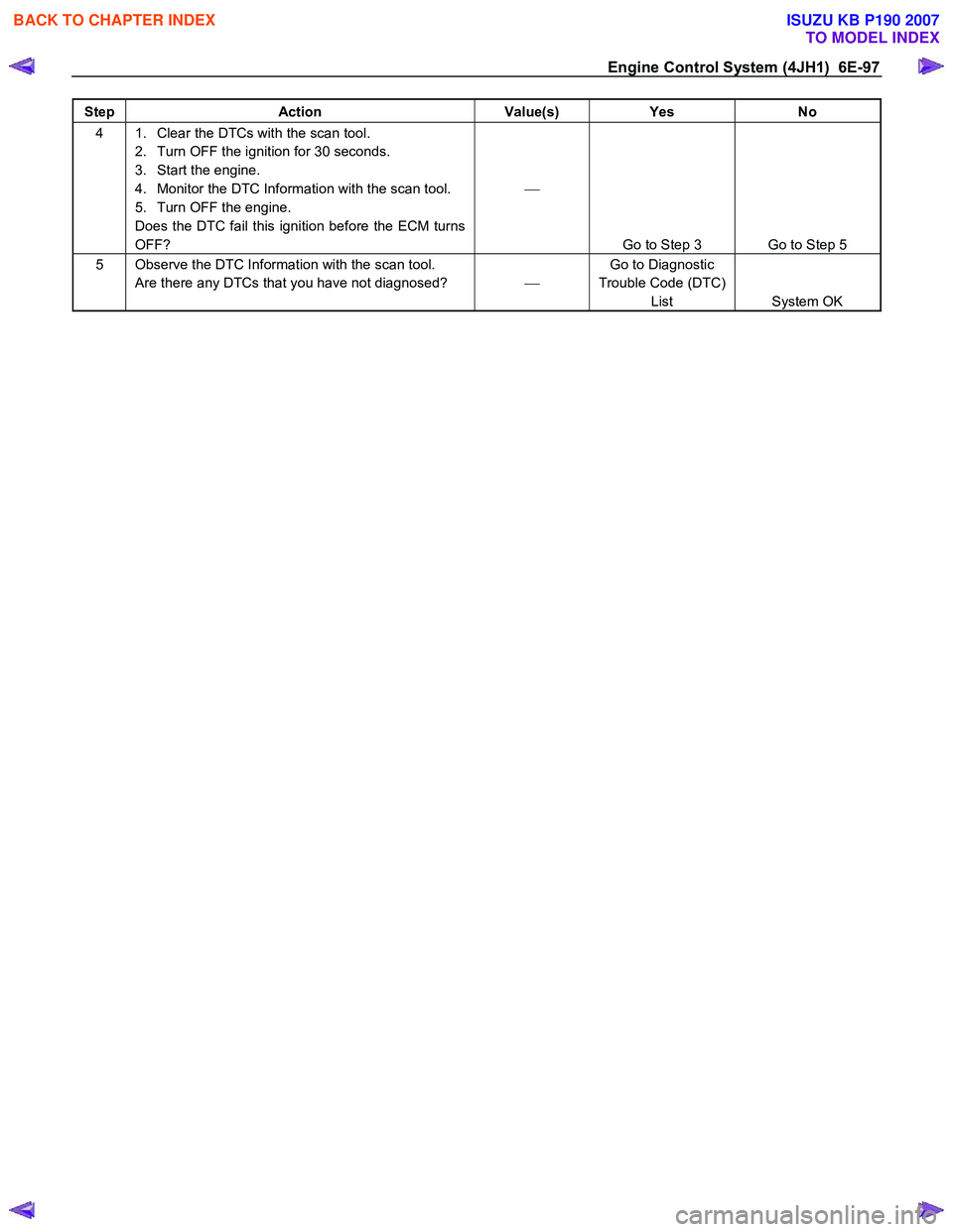 ISUZU KB P190 2007  Workshop Repair Manual Engine Control System (4JH1)  6E-97 
Step Action  Value(s) Yes No 
4  1.  Clear the DTCs with the scan tool. 
2.  Turn OFF the ignition for 30 seconds.  
3.  Start the engine. 
4.  Monitor the DTC Inf