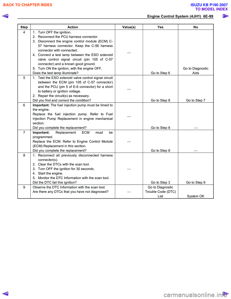 ISUZU KB P190 2007  Workshop Repair Manual Engine Control System (4JH1)  6E-99 
Step Action  Value(s) Yes No 
4  1.  Turn OFF the ignition. 
2.  Reconnect the PCU harness connector.  
3.  Disconnect the engine control module (ECM) C- 57 harnes