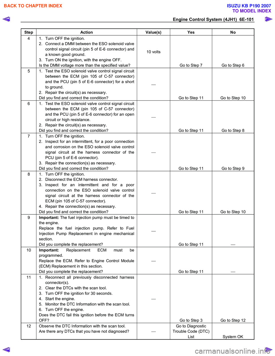 ISUZU KB P190 2007  Workshop Repair Manual Engine Control System (4JH1)  6E-101 
Step Action  Value(s) Yes No 
4  1.  Turn OFF the ignition. 
2.  Connect a DMM between the ESO solenoid valve control signal circuit (pin 5 of E-6 connector) and 