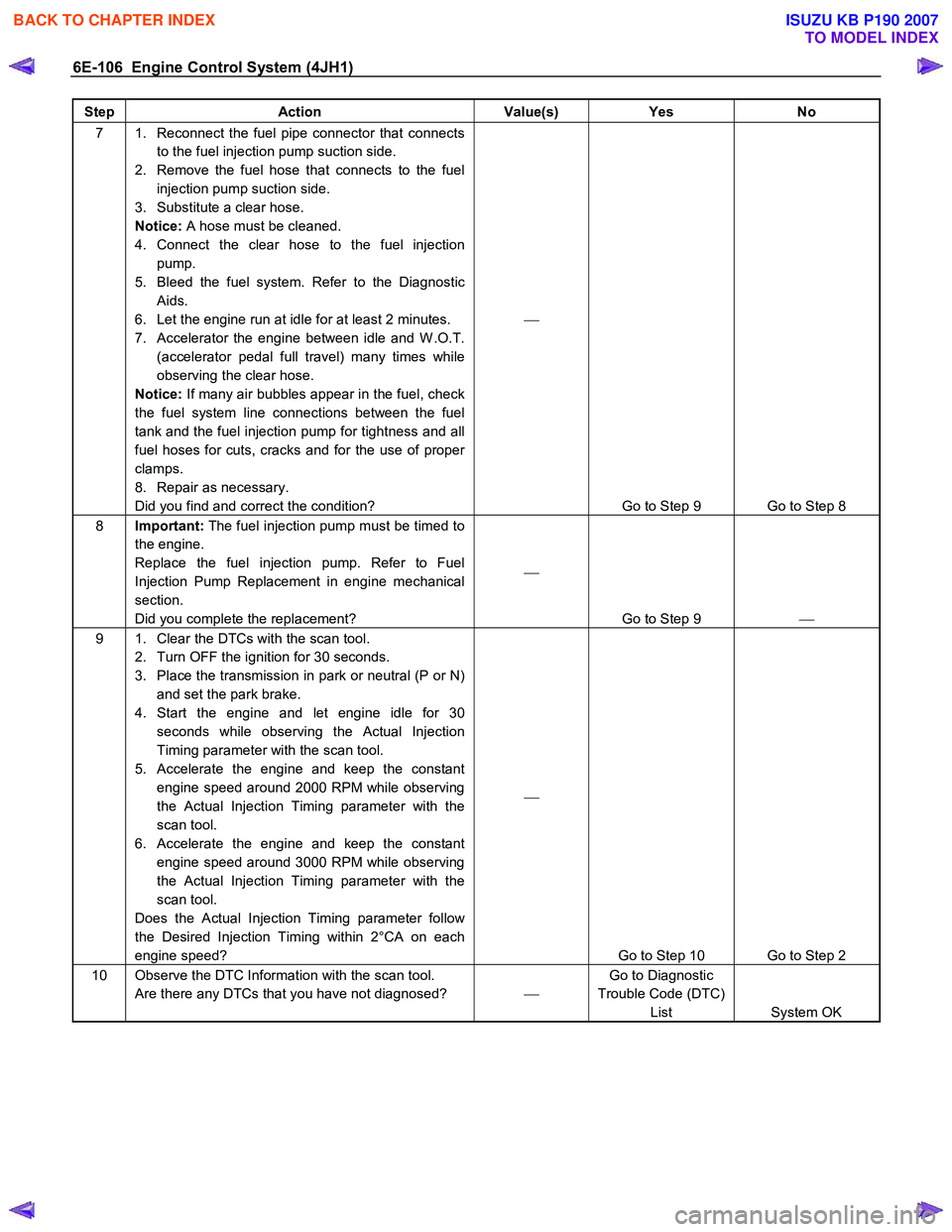 ISUZU KB P190 2007  Workshop Repair Manual 6E-106  Engine Control System (4JH1) 
Step Action  Value(s) Yes No 
7  1.  Reconnect the fuel pipe connector that connects 
to the fuel injection pump suction side. 
2.  Remove the fuel hose that conn