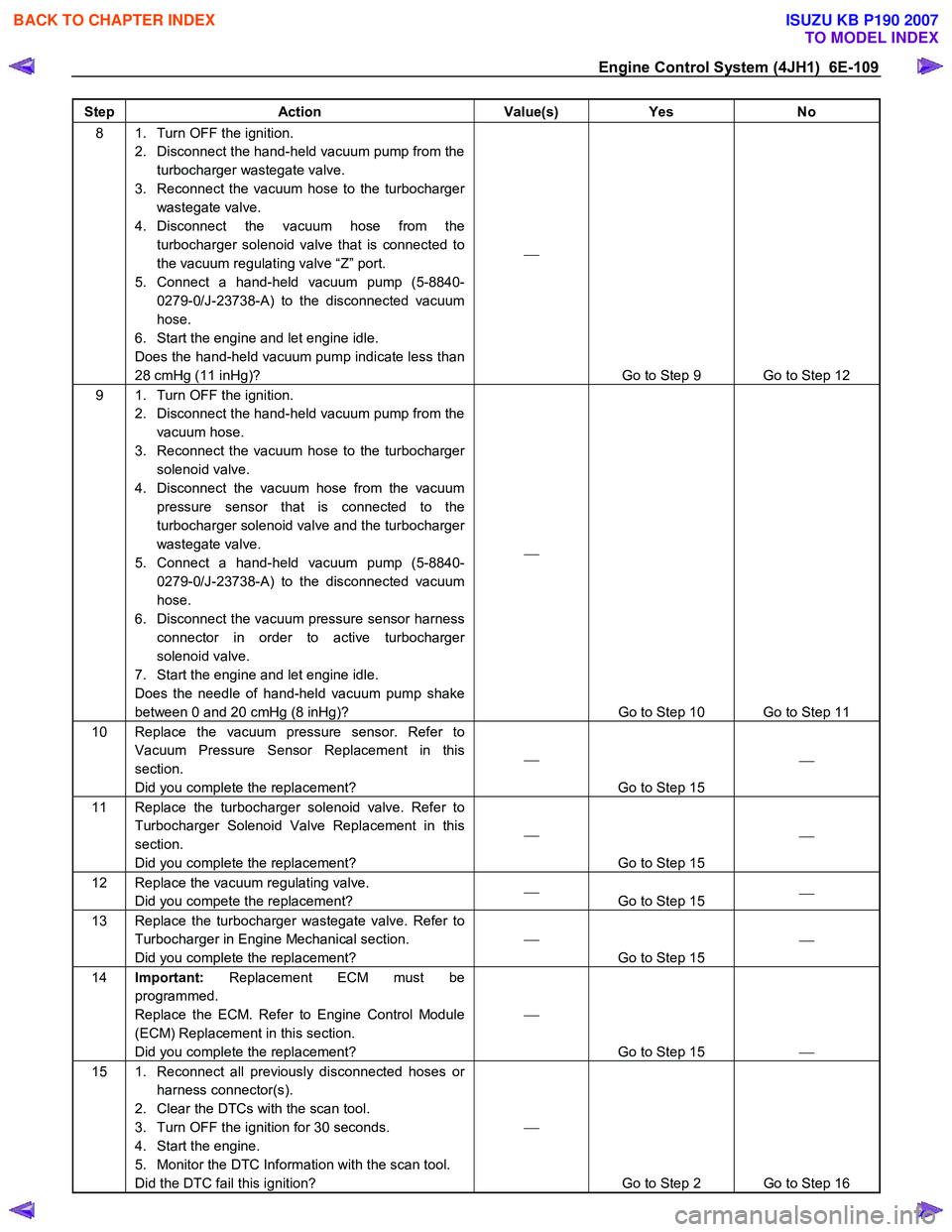 ISUZU KB P190 2007  Workshop Repair Manual Engine Control System (4JH1)  6E-109 
Step Action  Value(s) Yes No 
8  1.  Turn OFF the ignition. 
2.  Disconnect the hand-held vacuum pump from the turbocharger wastegate valve. 
3.  Reconnect the va