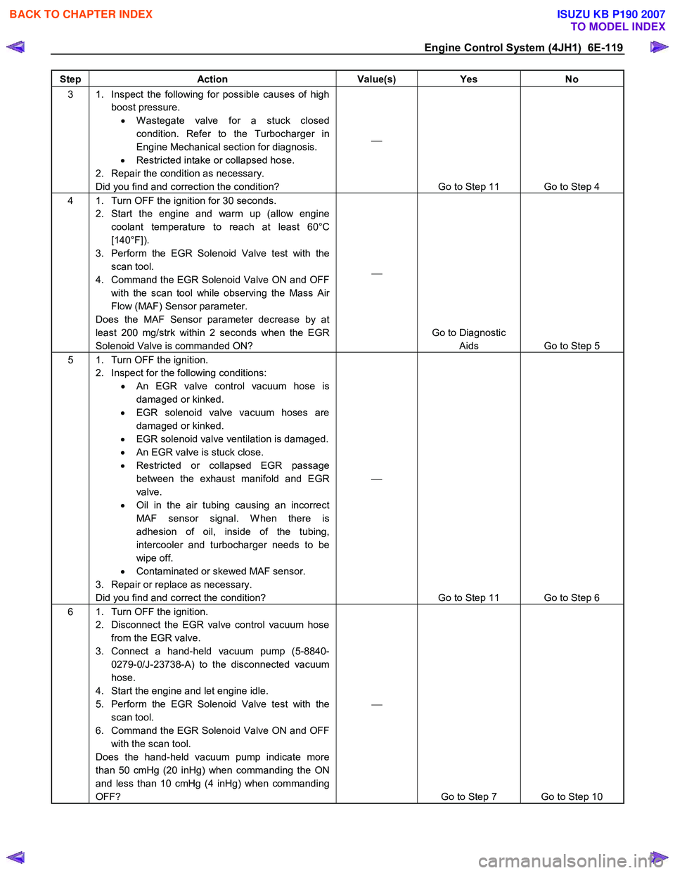 ISUZU KB P190 2007  Workshop Repair Manual Engine Control System (4JH1)  6E-119 
Step Action  Value(s) Yes No 
3  1.  Inspect the following for possible causes of high 
boost pressure. •  W astegate valve for a stuck closed 
condition. Refer