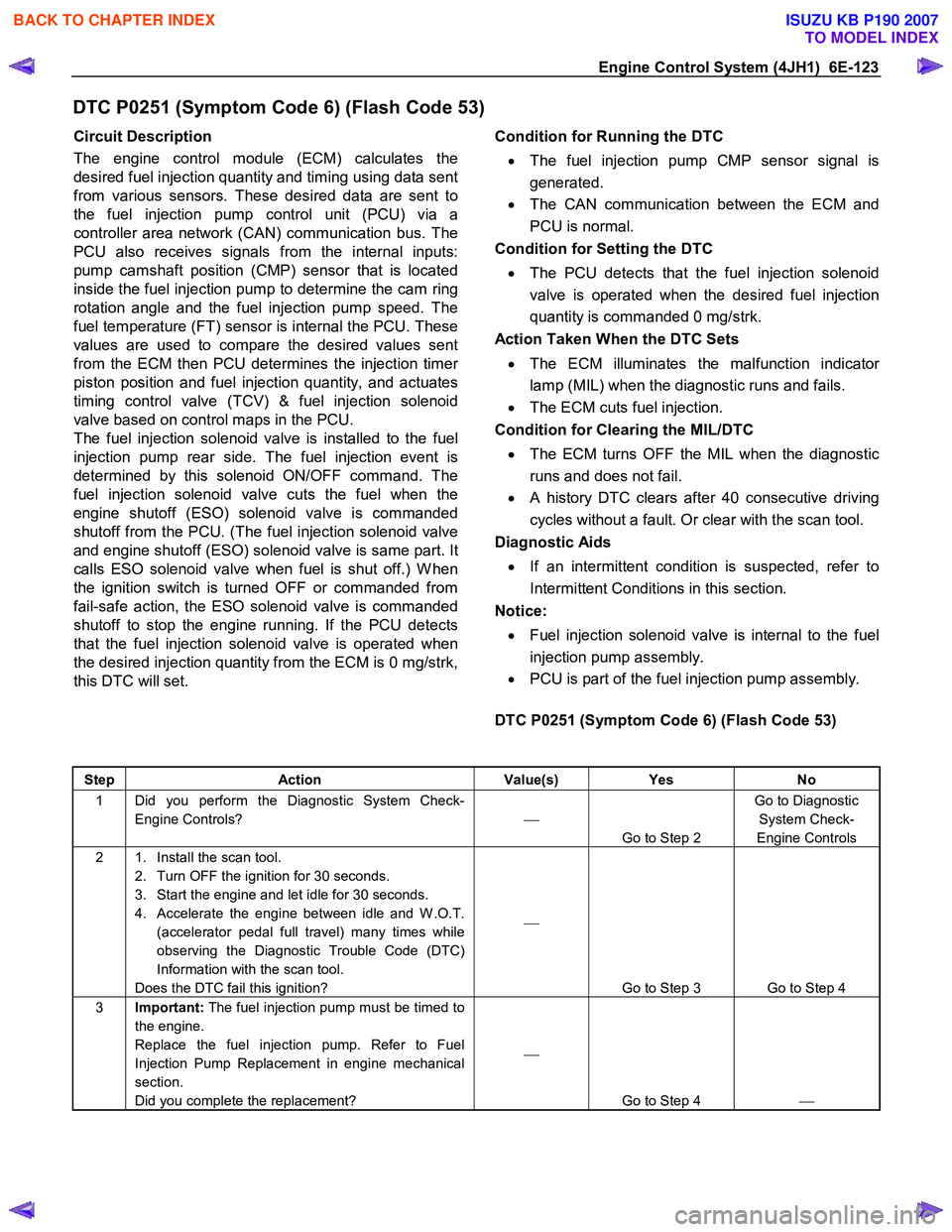 ISUZU KB P190 2007  Workshop Repair Manual Engine Control System (4JH1)  6E-123 
DTC P0251 (Symptom Code 6) (Flash Code 53) 
Circuit Description  
The engine control module (ECM) calculates the 
desired fuel injection quantity and timing using