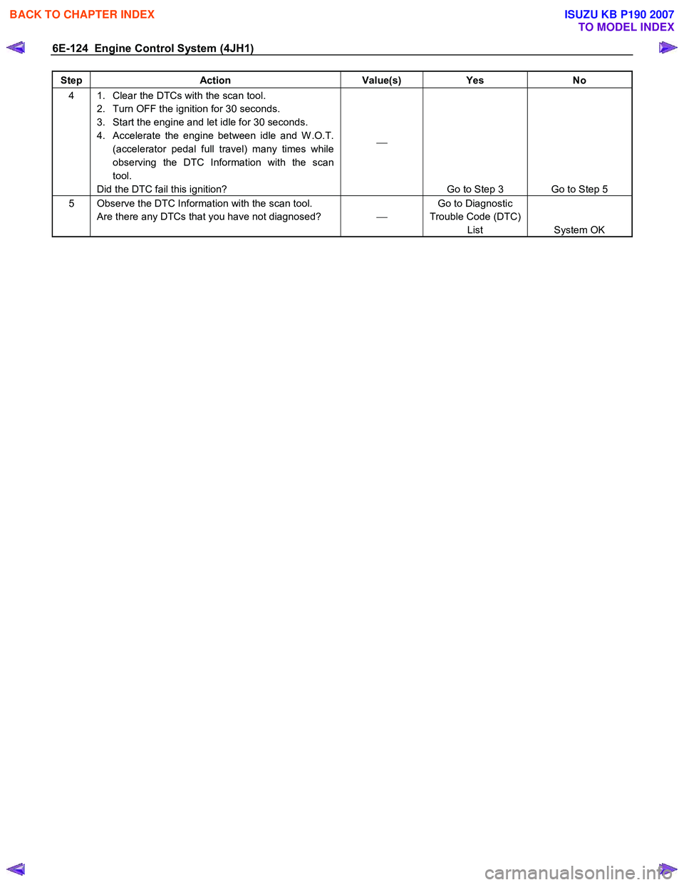 ISUZU KB P190 2007  Workshop Repair Manual 6E-124  Engine Control System (4JH1) 
Step Action  Value(s) Yes No 
4  1.  Clear the DTCs with the scan tool. 
2.  Turn OFF the ignition for 30 seconds.  
3.  Start the engine and let idle for 30 seco