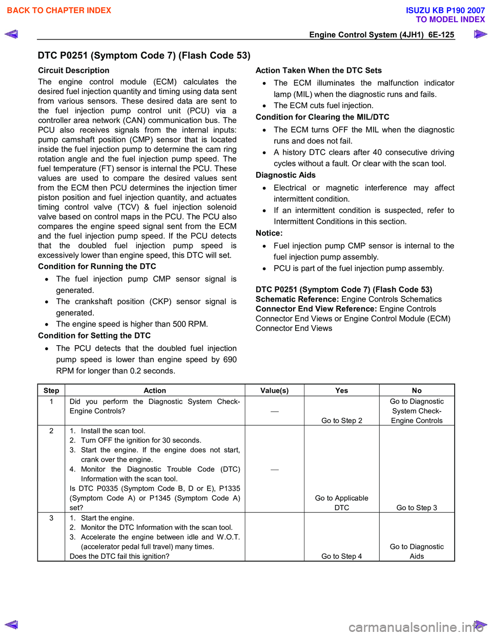 ISUZU KB P190 2007  Workshop Repair Manual Engine Control System (4JH1)  6E-125 
DTC P0251 (Symptom Code 7) (Flash Code 53) 
Circuit Description  
The engine control module (ECM) calculates the 
desired fuel injection quantity and timing using