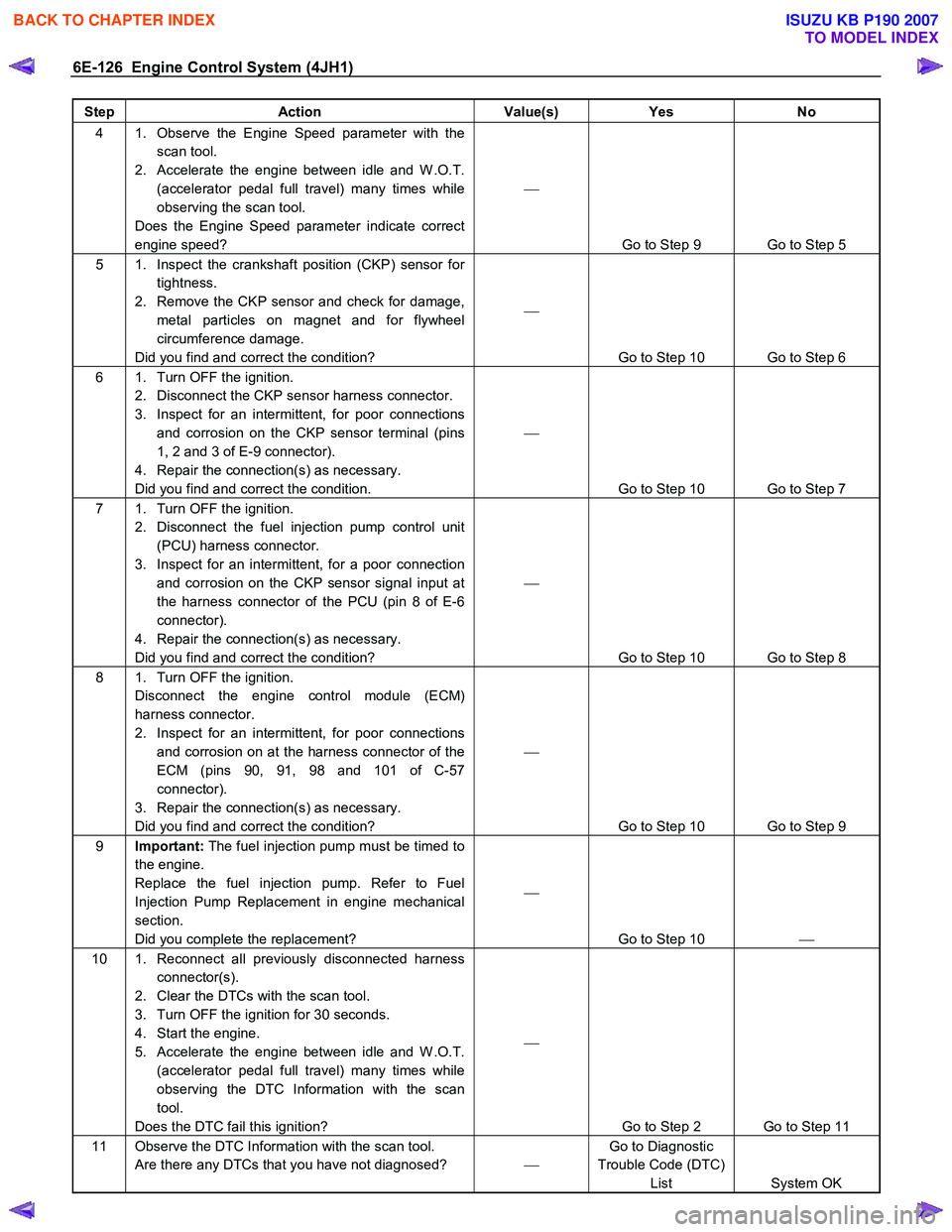 ISUZU KB P190 2007  Workshop Repair Manual 6E-126  Engine Control System (4JH1) 
Step Action  Value(s) Yes No 
4  1.  Observe the Engine Speed parameter with the 
scan tool. 
2.  Accelerate the engine between idle and W .O.T.  (accelerator ped