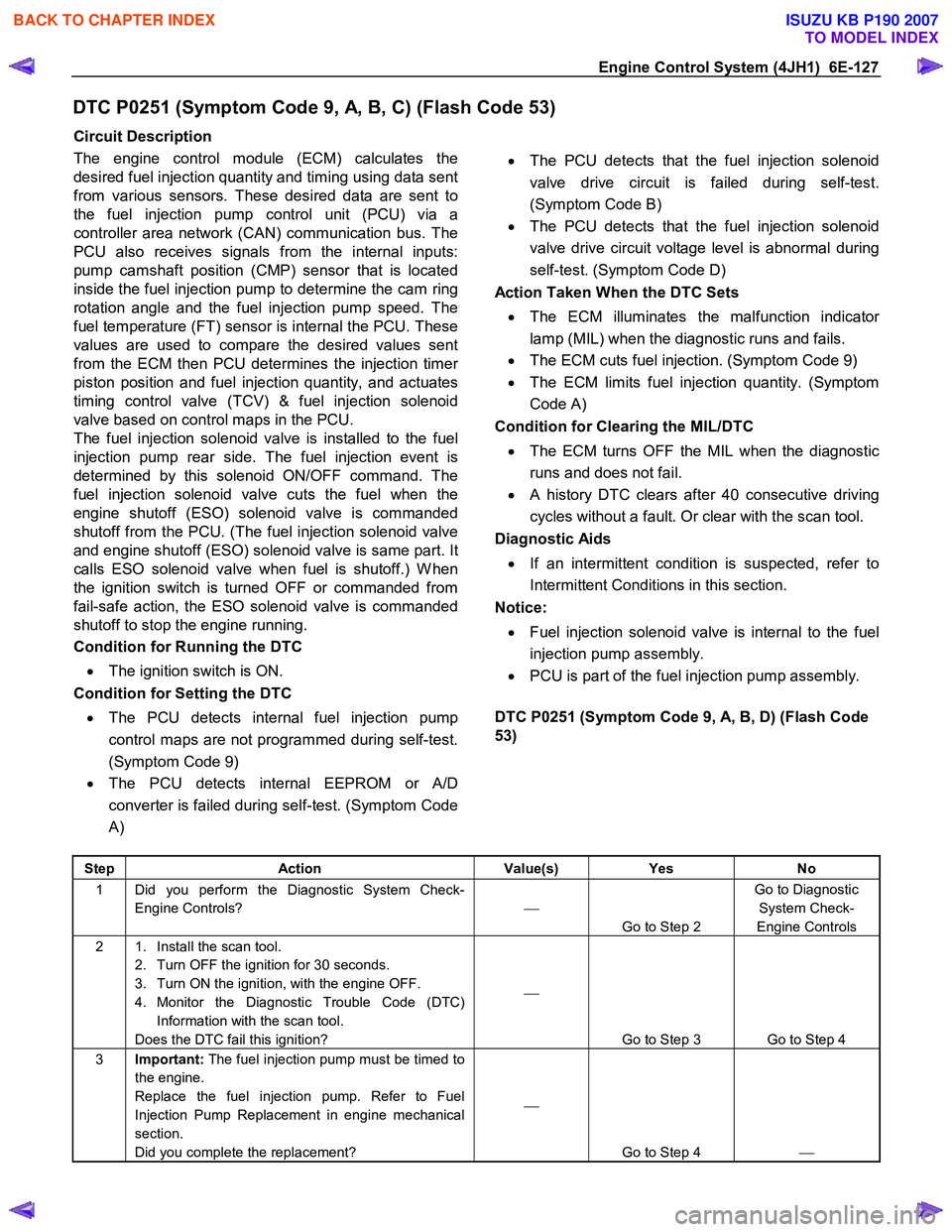 ISUZU KB P190 2007  Workshop Repair Manual Engine Control System (4JH1)  6E-127 
DTC P0251 (Symptom Code 9, A, B, C) (Flash Code 53) 
Circuit Description  
The engine control module (ECM) calculates the 
desired fuel injection quantity and tim