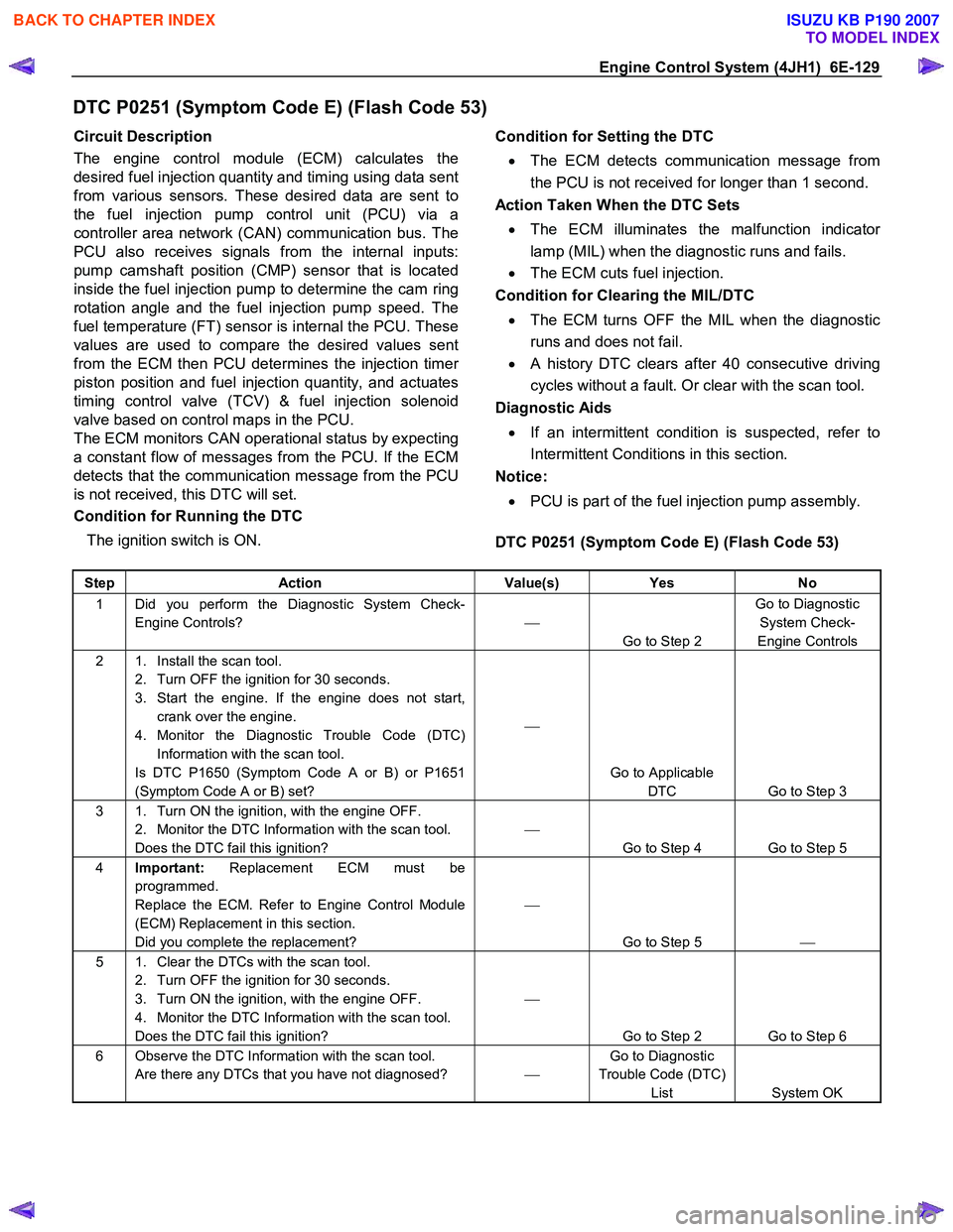 ISUZU KB P190 2007  Workshop Repair Manual Engine Control System (4JH1)  6E-129 
DTC P0251 (Symptom Code E) (Flash Code 53) 
Circuit Description  
The engine control module (ECM) calculates the 
desired fuel injection quantity and timing using