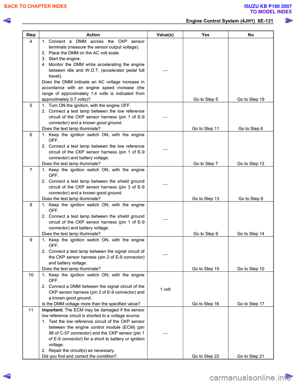 ISUZU KB P190 2007  Workshop Repair Manual Engine Control System (4JH1)  6E-131 
Step Action  Value(s) Yes No 
4  1. Connect a DMM across the CKP sensor 
terminals (measure the sensor output voltage). 
2.  Place the DMM on the AC volt scale.  
