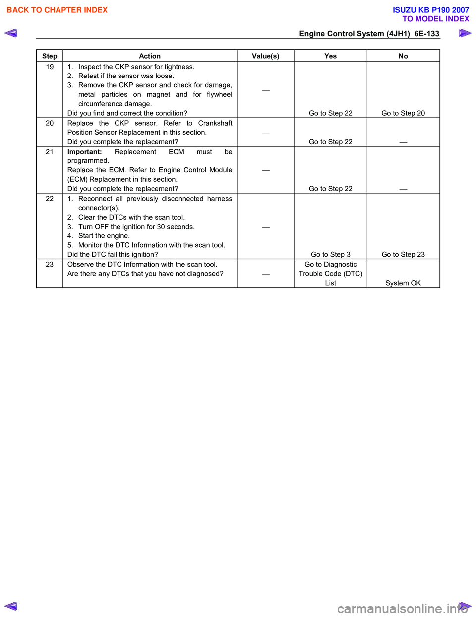 ISUZU KB P190 2007  Workshop Repair Manual Engine Control System (4JH1)  6E-133 
Step Action  Value(s) Yes No 
19  1.  Inspect the CKP sensor for tightness. 
2.  Retest if the sensor was loose.  
3.  Remove the CKP sensor and check for damage,