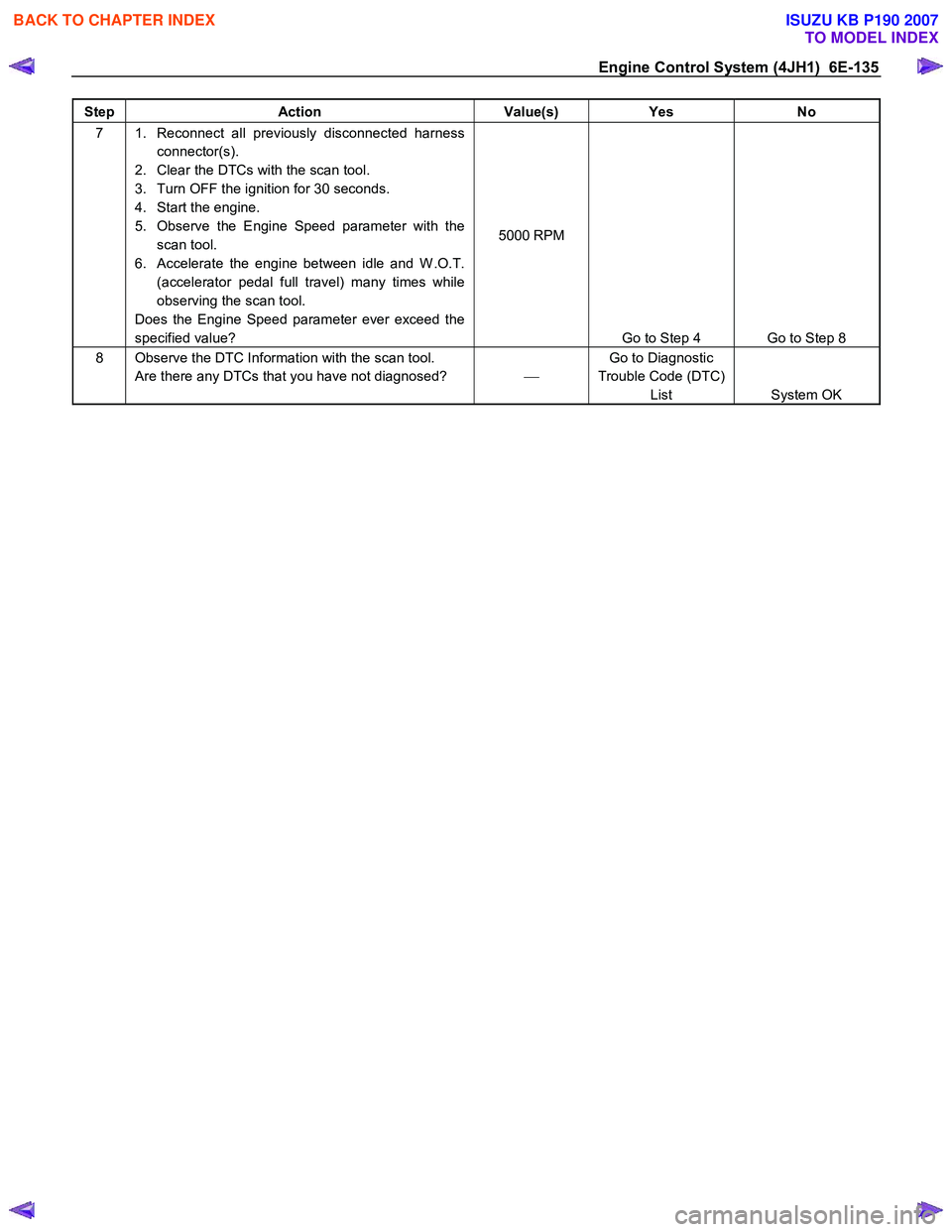 ISUZU KB P190 2007  Workshop Repair Manual Engine Control System (4JH1)  6E-135 
Step Action  Value(s) Yes No 
7  1.  Reconnect all previously disconnected harness 
connector(s). 
2.  Clear the DTCs with the scan tool.  
3.  Turn OFF the ignit