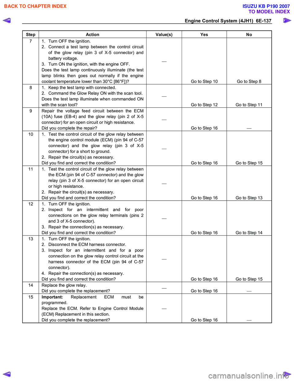 ISUZU KB P190 2007  Workshop Repair Manual Engine Control System (4JH1)  6E-137 
Step Action  Value(s) Yes No 
7  1.  Turn OFF the ignition. 
2.  Connect a test lamp between the control circuit of the glow relay (pin 3 of X-5 connector) and  
