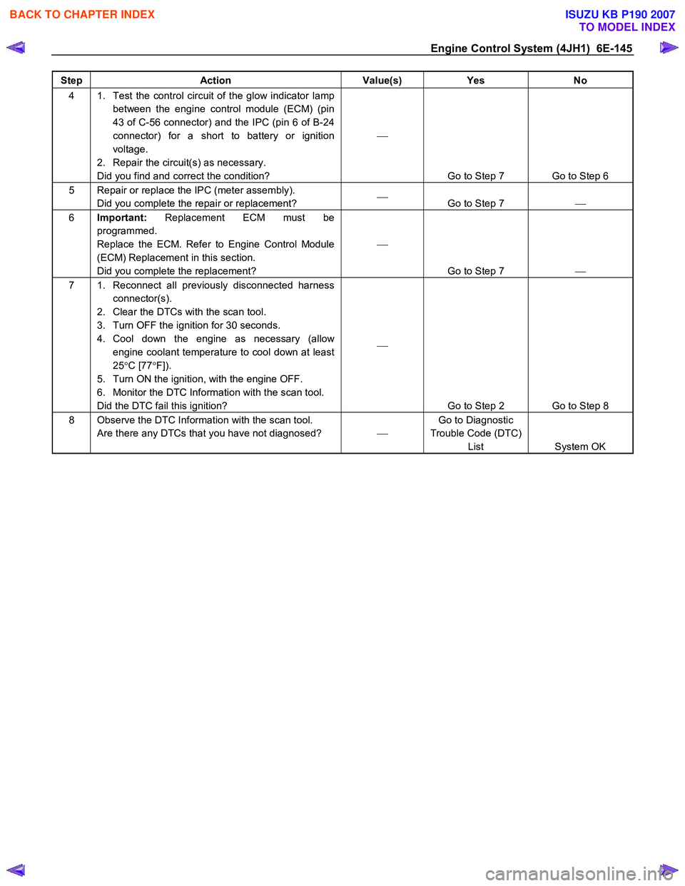 ISUZU KB P190 2007  Workshop Repair Manual Engine Control System (4JH1)  6E-145 
Step Action  Value(s) Yes No 
4  1.  Test the control circuit of the glow indicator lamp 
between the engine control module (ECM) (pin  
43 of C-56 connector) and