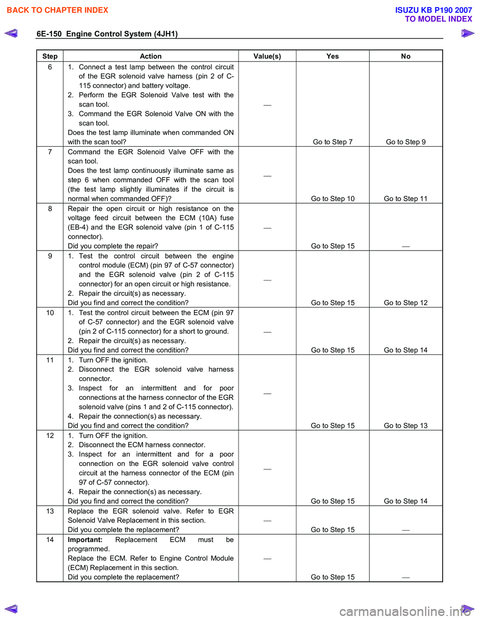 ISUZU KB P190 2007  Workshop Repair Manual 6E-150  Engine Control System (4JH1) 
Step Action  Value(s) Yes No 
6  1.  Connect a test lamp between the control circuit 
of the EGR solenoid valve harness (pin 2 of C- 
115 connector) and battery v