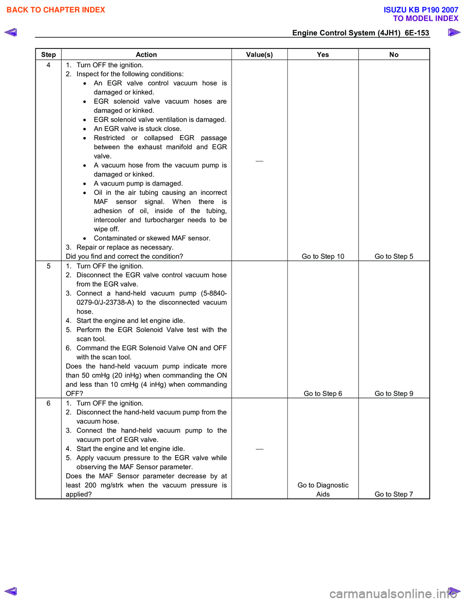 ISUZU KB P190 2007  Workshop Repair Manual Engine Control System (4JH1)  6E-153 
Step Action  Value(s) Yes No 
4  1.  Turn OFF the ignition. 
2.  Inspect for the following conditions: •  An EGR valve control vacuum hose is 
damaged or kinked