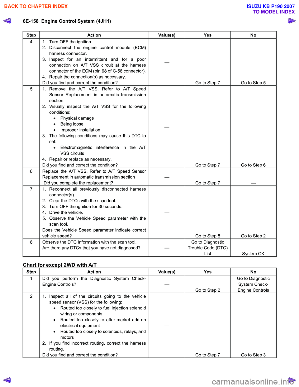 ISUZU KB P190 2007  Workshop Repair Manual 6E-158  Engine Control System (4JH1) 
Step Action  Value(s) Yes No 
4  1.  Turn OFF the ignition. 
2.  Disconnect the engine control module (ECM) harness connector. 
3. Inspect for an intermittent and