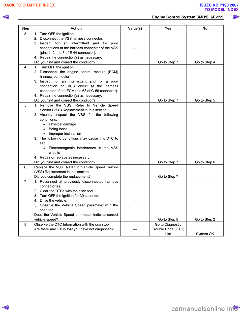 ISUZU KB P190 2007  Workshop Repair Manual Engine Control System (4JH1)  6E-159 
Step Action  Value(s) Yes No 
3  1.  Turn OFF the ignition. 
2.  Disconnect the VSS harness connector.  
3. Inspect for an intermittent and for poor  connections 