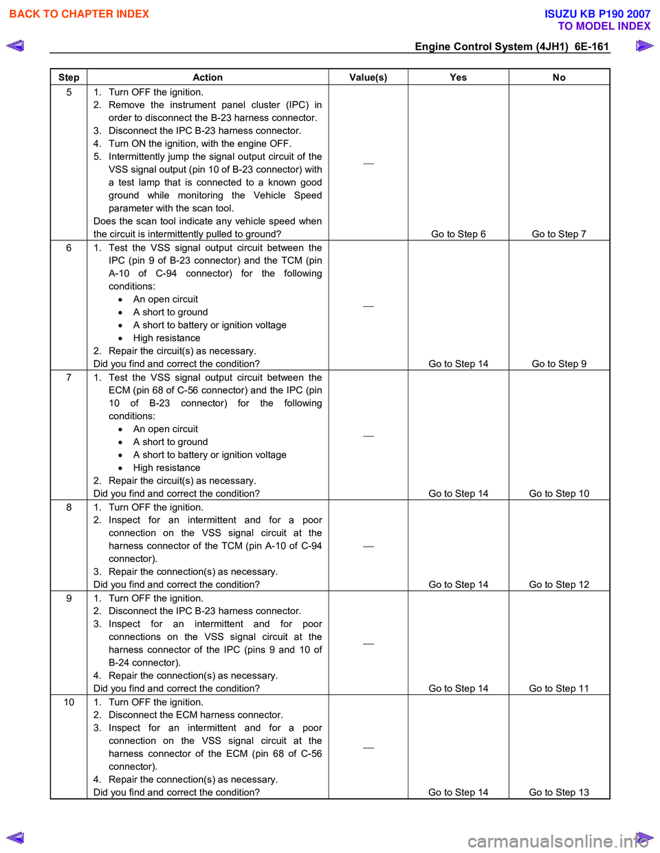 ISUZU KB P190 2007  Workshop Repair Manual Engine Control System (4JH1)  6E-161 
Step Action  Value(s) Yes No 
5  1.  Turn OFF the ignition. 
2.  Remove the instrument panel cluster (IPC) in order to disconnect the B-23 harness connector. 
3. 