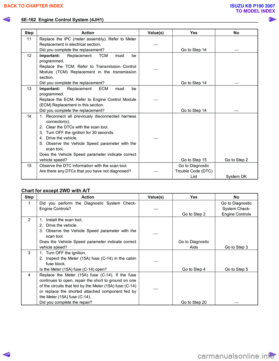 ISUZU KB P190 2007  Workshop Repair Manual 6E-162  Engine Control System (4JH1) 
Step Action  Value(s) Yes No 
11  Replace the IPC (meter assembly). Refer to Meter 
Replacement in electrical section.  
Did you complete the replacement?  
 
