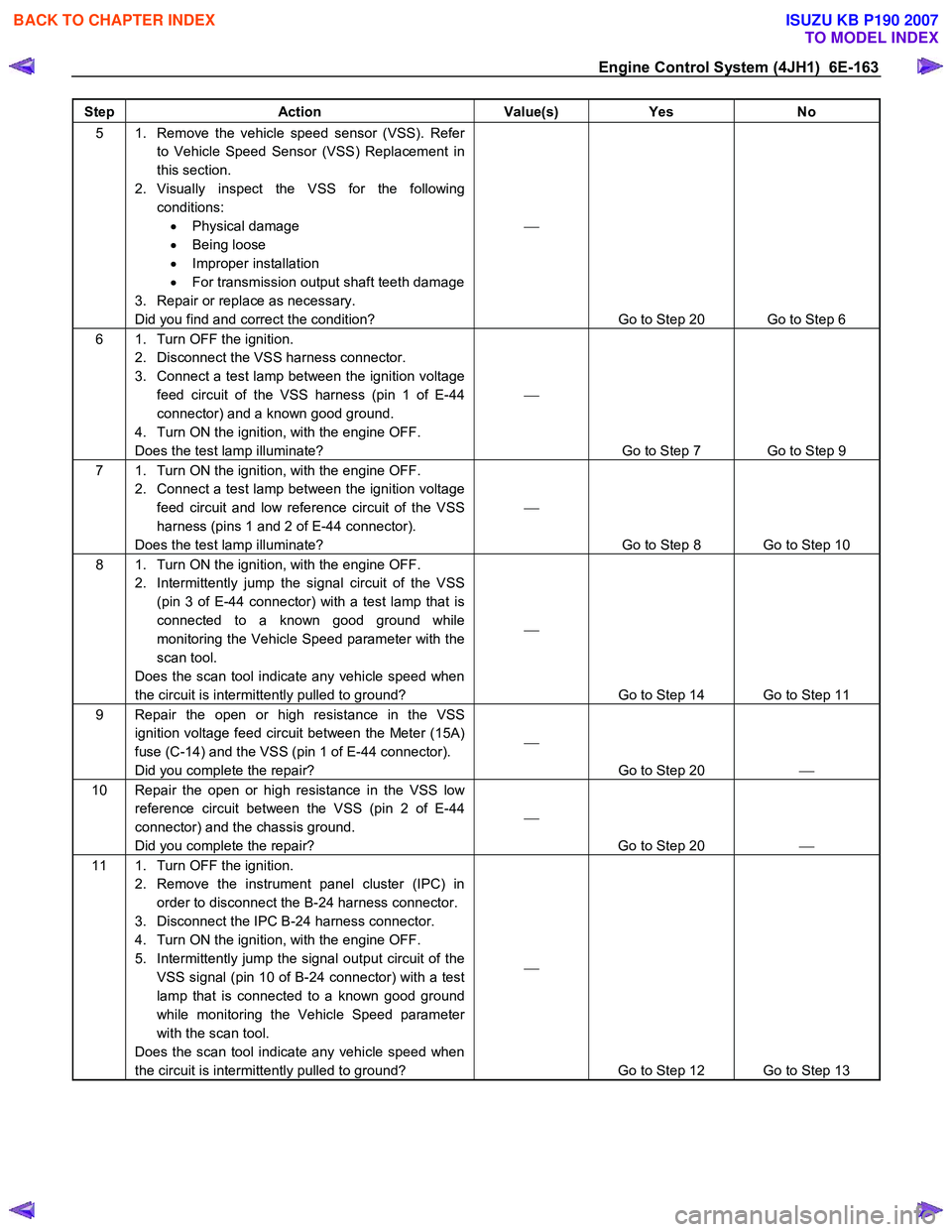 ISUZU KB P190 2007  Workshop Repair Manual Engine Control System (4JH1)  6E-163 
Step Action  Value(s) Yes No 
5  1.  Remove the vehicle speed sensor (VSS). Refer 
to Vehicle Speed Sensor (VSS) Replacement in  
this section. 
2. Visually inspe
