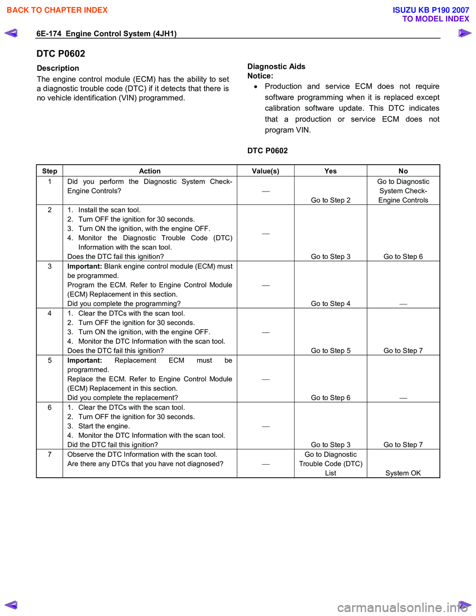 ISUZU KB P190 2007  Workshop Repair Manual 6E-174  Engine Control System (4JH1) 
DTC P0602 
Description  
The engine control module (ECM) has the ability to set 
a diagnostic trouble code (DTC) if it detects that there is 
no vehicle identific