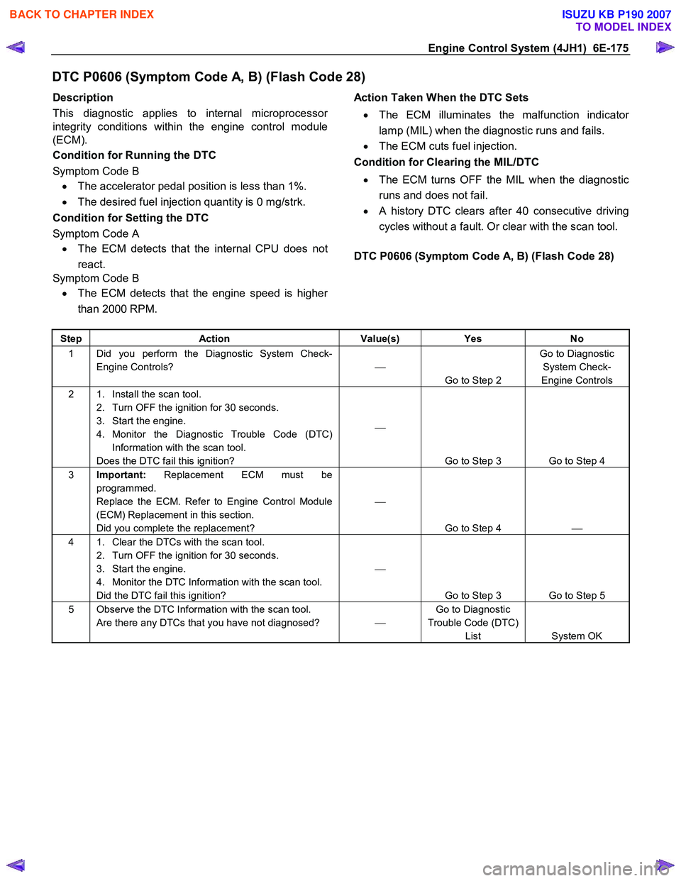 ISUZU KB P190 2007  Workshop Repair Manual Engine Control System (4JH1)  6E-175 
DTC P0606 (Symptom Code A, B) (Flash Code 28) 
Description  
This diagnostic applies to internal microprocesso
r 
integrity conditions within the engine control m