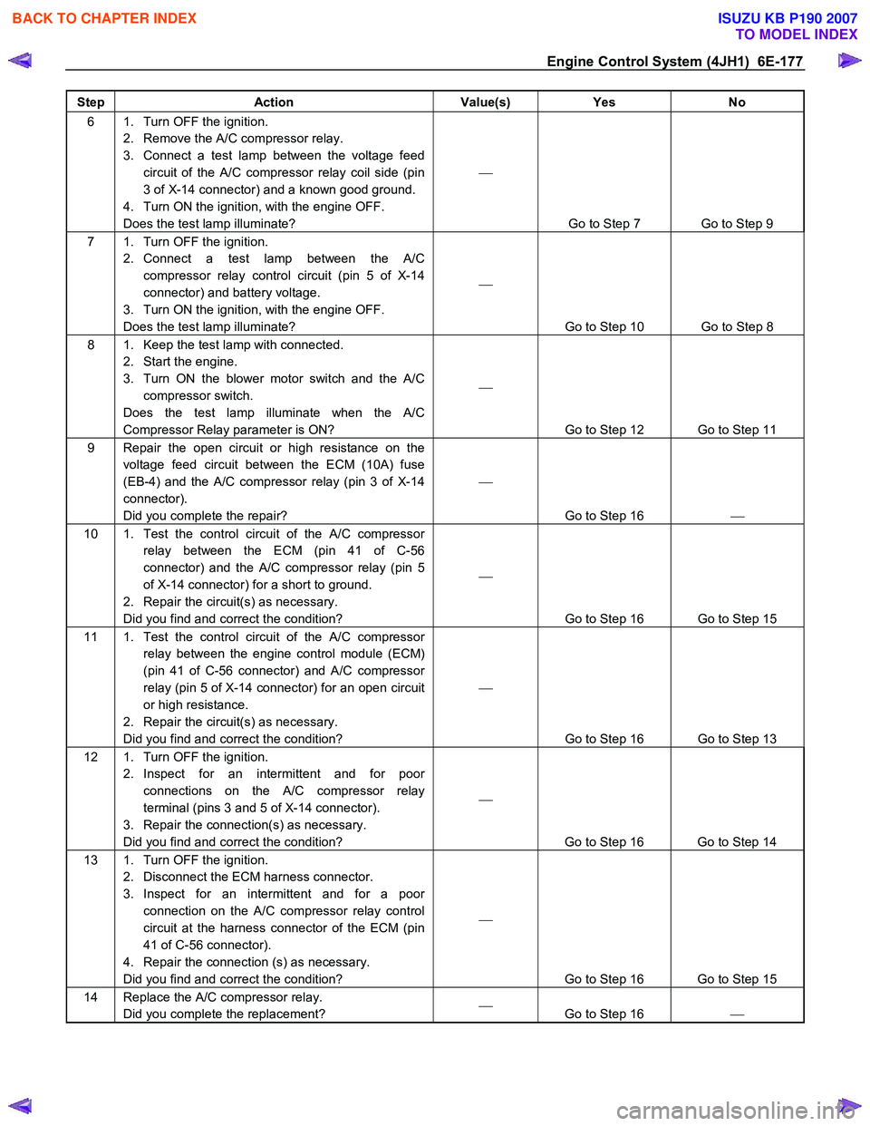 ISUZU KB P190 2007  Workshop Repair Manual Engine Control System (4JH1)  6E-177 
Step Action  Value(s) Yes No 
6  1.  Turn OFF the ignition. 
2.  Remove the A/C compressor relay.  
3.  Connect a test lamp between the voltage feed  circuit of t
