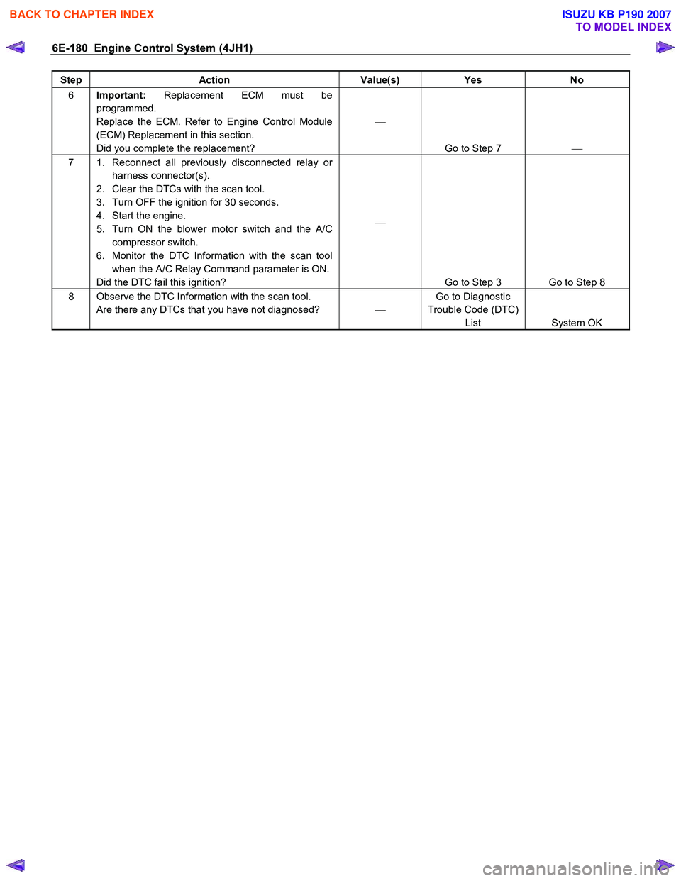 ISUZU KB P190 2007  Workshop Repair Manual 6E-180  Engine Control System (4JH1) 
Step Action  Value(s) Yes No 
6 Important:  Replacement ECM must be 
programmed.  
Replace the ECM. Refer to Engine Control Module 
(ECM) Replacement in this sect