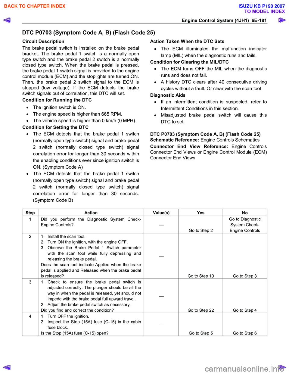 ISUZU KB P190 2007  Workshop Repair Manual Engine Control System (4JH1)  6E-181 
DTC P0703 (Symptom Code A, B) (Flash Code 25) 
Circuit Description  
The brake pedal switch is installed on the brake pedal 
bracket. The brake pedal 1 switch is 