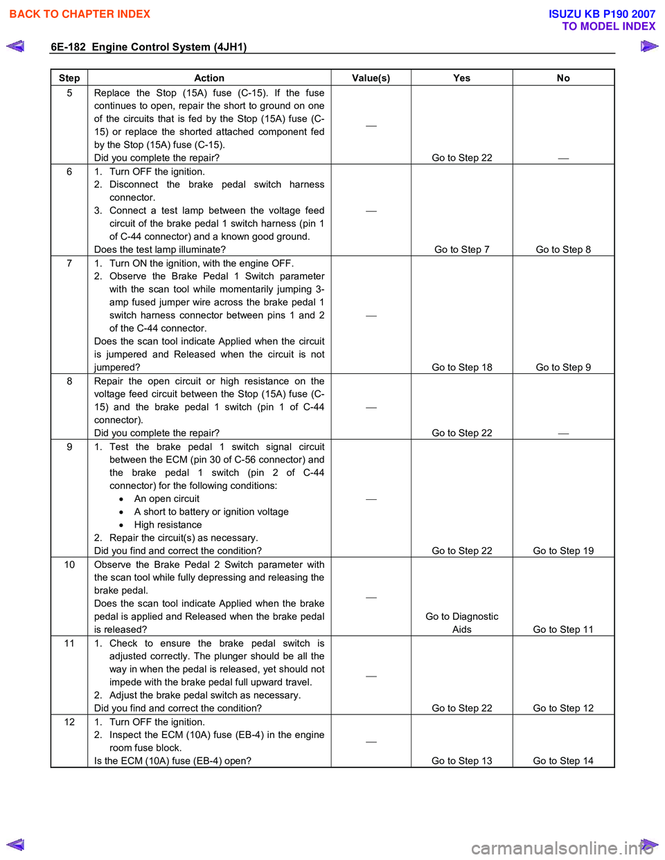 ISUZU KB P190 2007  Workshop Repair Manual 6E-182  Engine Control System (4JH1) 
Step Action  Value(s) Yes No 
5  Replace the Stop (15A) fuse (C-15). If the fuse 
continues to open, repair the short to ground on one  
of the circuits that is f