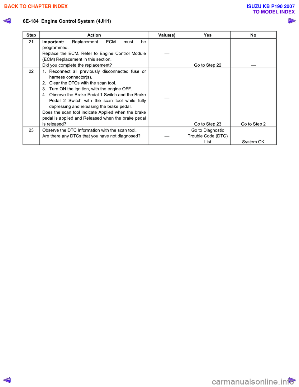 ISUZU KB P190 2007  Workshop Repair Manual 6E-184  Engine Control System (4JH1) 
Step Action  Value(s) Yes No 
21 Important:  Replacement ECM must be 
programmed.  
Replace the ECM. Refer to Engine Control Module 
(ECM) Replacement in this sec