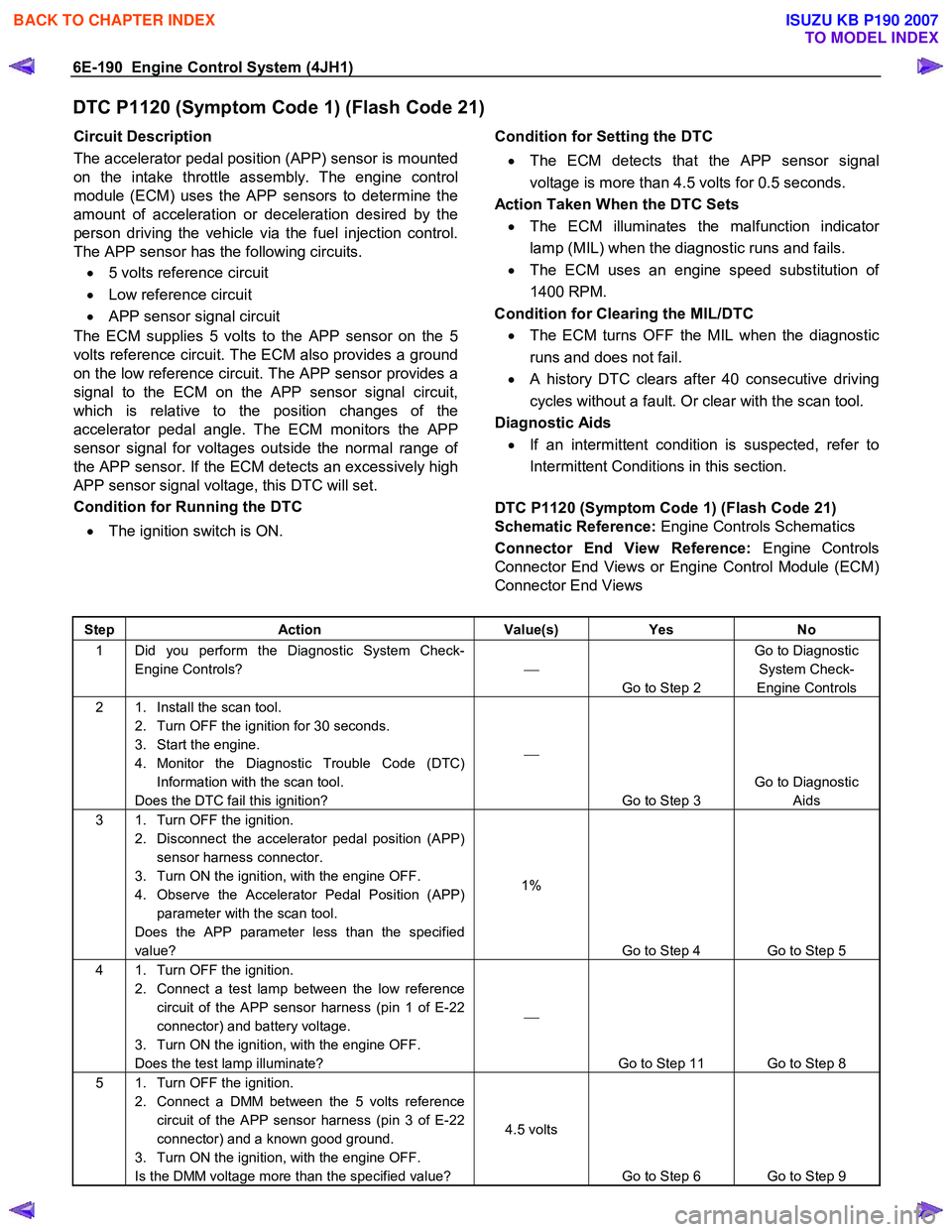 ISUZU KB P190 2007  Workshop Repair Manual 6E-190  Engine Control System (4JH1) 
DTC P1120 (Symptom Code 1) (Flash Code 21) 
Circuit Description  
The accelerator pedal position (APP) sensor is mounted  
on the intake throttle assembly. The en