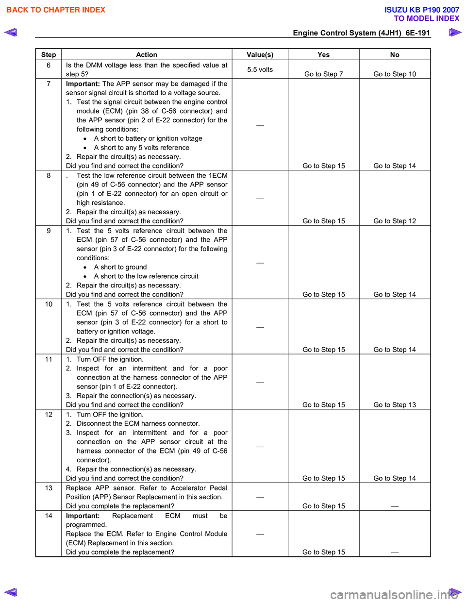 ISUZU KB P190 2007  Workshop Repair Manual Engine Control System (4JH1)  6E-191 
Step Action  Value(s) Yes No 
6  Is the DMM voltage less than the specified value at 
step 5?  5.5 volts 
Go to Step 7  Go to Step 10 
7 Important:  The APP senso