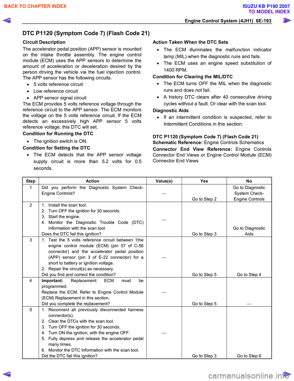 ISUZU KB P190 2007  Workshop Repair Manual Engine Control System (4JH1)  6E-193 
DTC P1120 (Symptom Code 7) (Flash Code 21) 
Circuit Description  
The accelerator pedal position (APP) sensor is mounted  
on the intake throttle assembly. The en