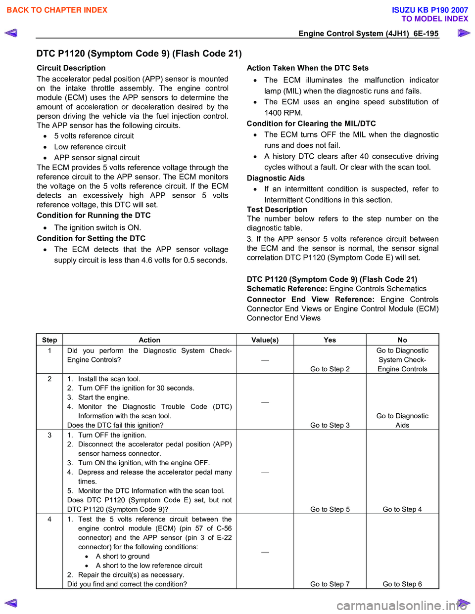 ISUZU KB P190 2007  Workshop Repair Manual Engine Control System (4JH1)  6E-195 
DTC P1120 (Symptom Code 9) (Flash Code 21) 
Circuit Description  
The accelerator pedal position (APP) sensor is mounted  
on the intake throttle assembly. The en