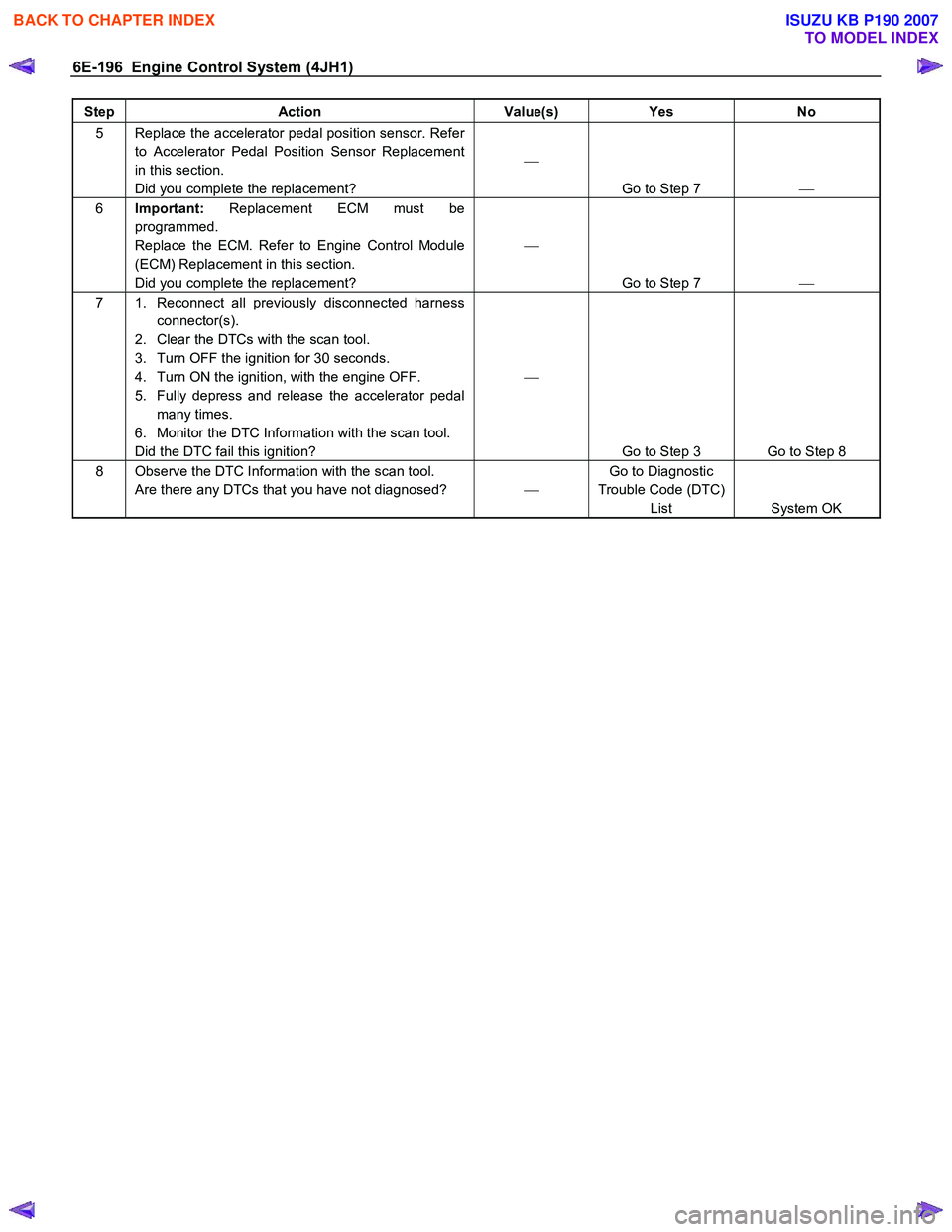 ISUZU KB P190 2007  Workshop Repair Manual 6E-196  Engine Control System (4JH1) 
Step Action  Value(s) Yes No 
5  Replace the accelerator pedal position sensor. Refer 
to Accelerator Pedal Position Sensor Replacement  
in this section. 
Did yo