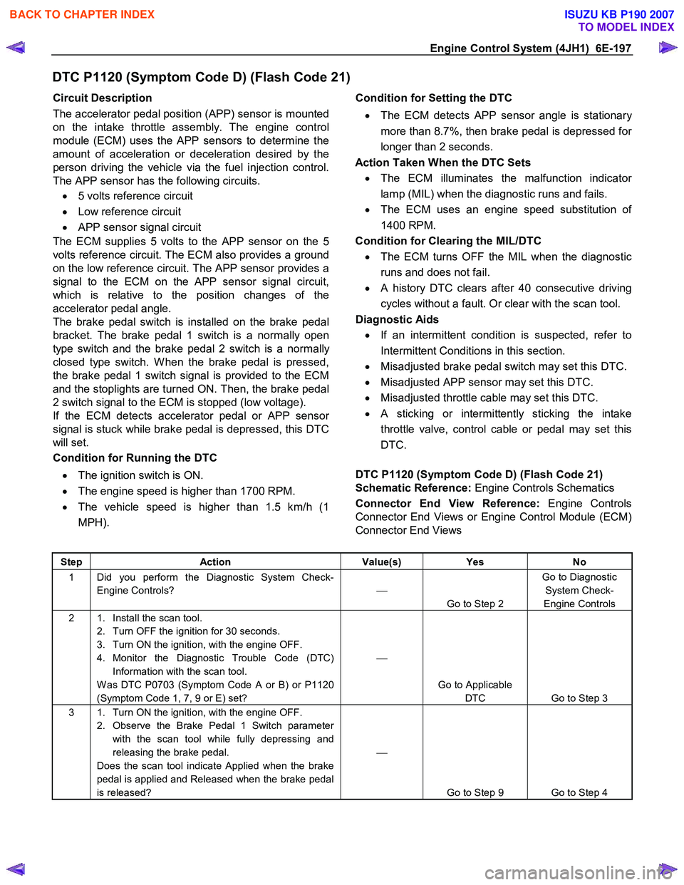 ISUZU KB P190 2007  Workshop Repair Manual Engine Control System (4JH1)  6E-197 
DTC P1120 (Symptom Code D) (Flash Code 21) 
Circuit Description  
The accelerator pedal position (APP) sensor is mounted  
on the intake throttle assembly. The en