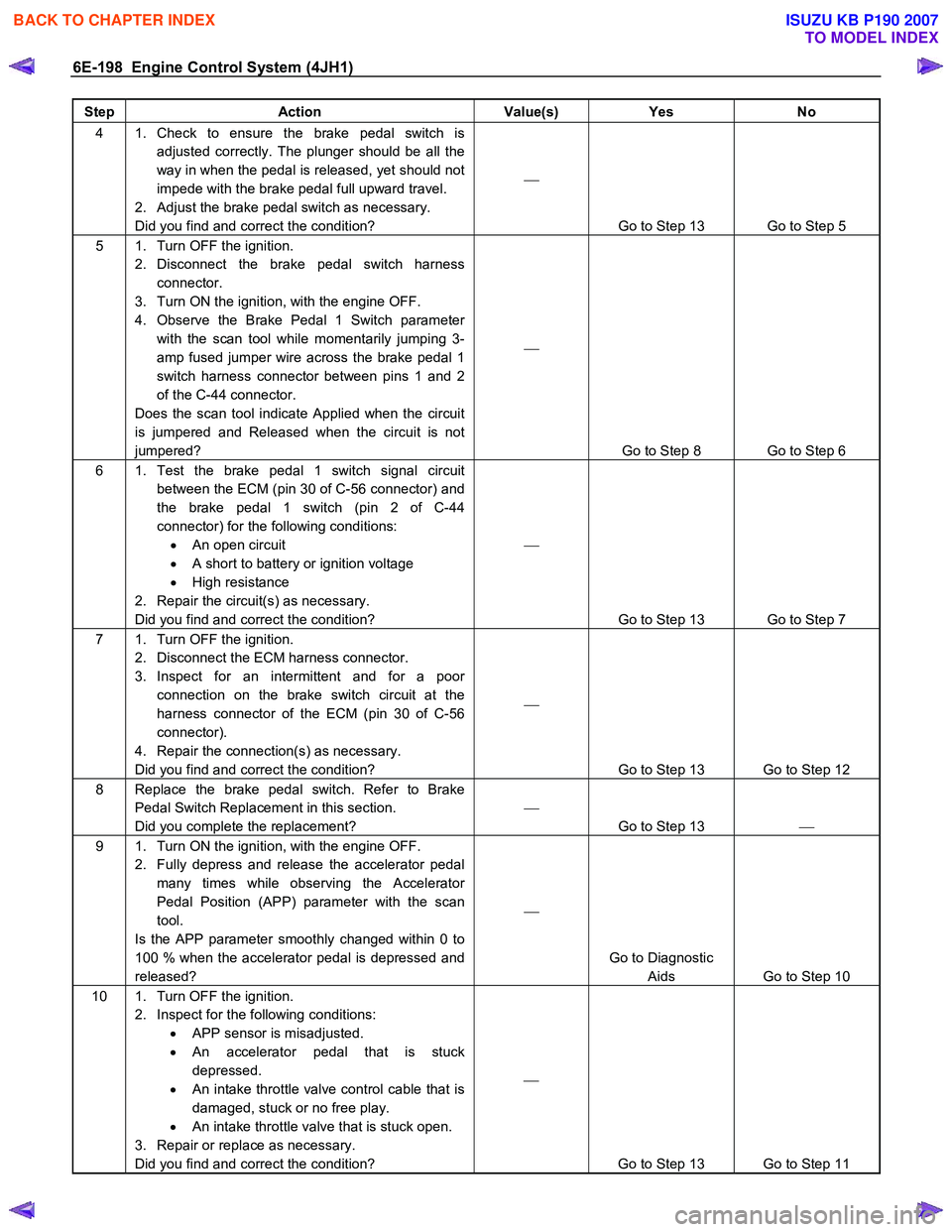 ISUZU KB P190 2007  Workshop Repair Manual 6E-198  Engine Control System (4JH1) 
Step Action  Value(s) Yes No 
4  1. Check to ensure the brake pedal switch is 
adjusted correctly. The plunger should be all the  
way in when the pedal is releas