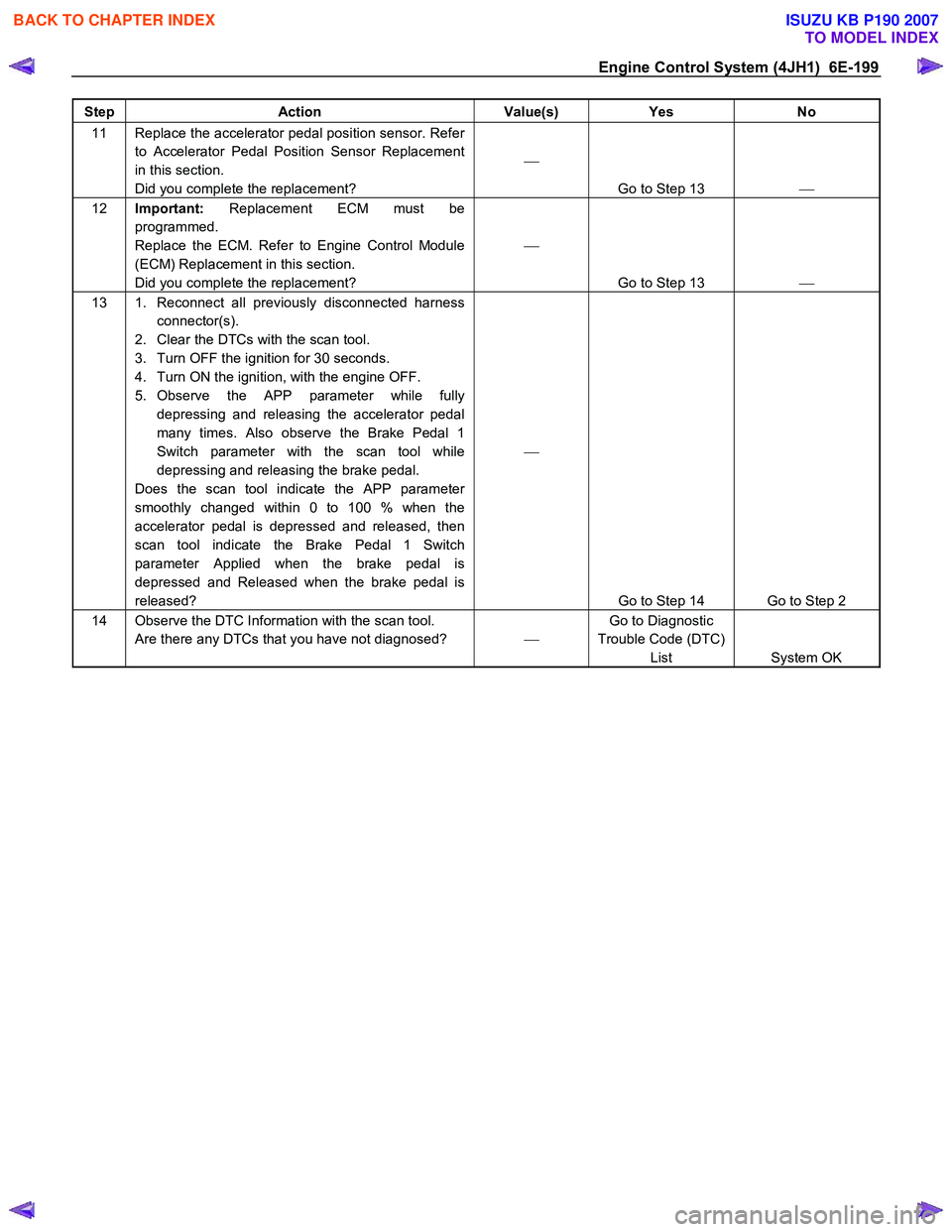 ISUZU KB P190 2007  Workshop Repair Manual Engine Control System (4JH1)  6E-199 
Step Action  Value(s) Yes No 
11  Replace the accelerator pedal position sensor. Refer 
to Accelerator Pedal Position Sensor Replacement  
in this section. 
Did y