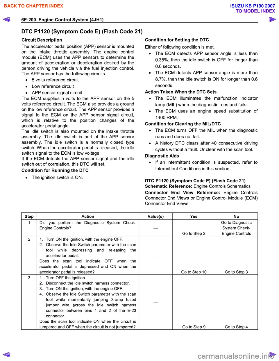 ISUZU KB P190 2007  Workshop Repair Manual 6E-200  Engine Control System (4JH1) 
DTC P1120 (Symptom Code E) (Flash Code 21) 
Circuit Description  
The accelerator pedal position (APP) sensor is mounted  
on the intake throttle assembly. The en