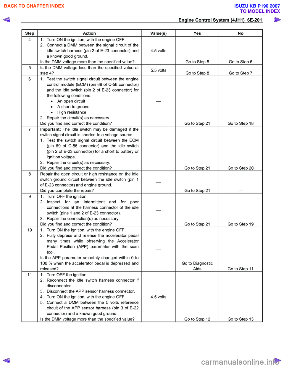 ISUZU KB P190 2007  Workshop Repair Manual Engine Control System (4JH1)  6E-201 
Step Action  Value(s) Yes No 
4  1.  Turn ON the ignition, with the engine OFF. 
2.  Connect a DMM between the signal circuit of the idle switch harness (pin 2 of