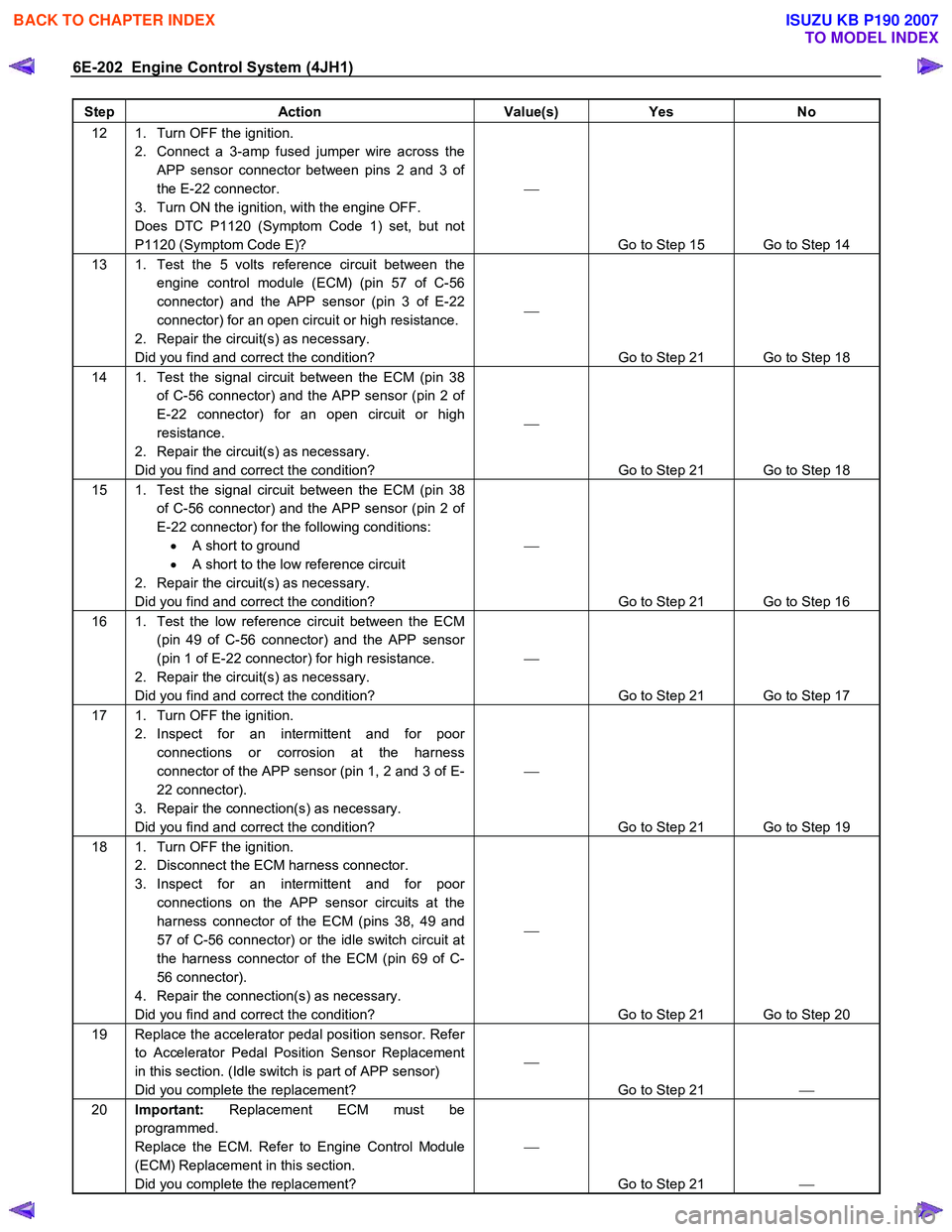 ISUZU KB P190 2007  Workshop Repair Manual 6E-202  Engine Control System (4JH1) 
Step Action  Value(s) Yes No 
12  1.  Turn OFF the ignition. 
2.  Connect a 3-amp fused jumper wire across the APP sensor connector between pins 2 and 3 of  
the 