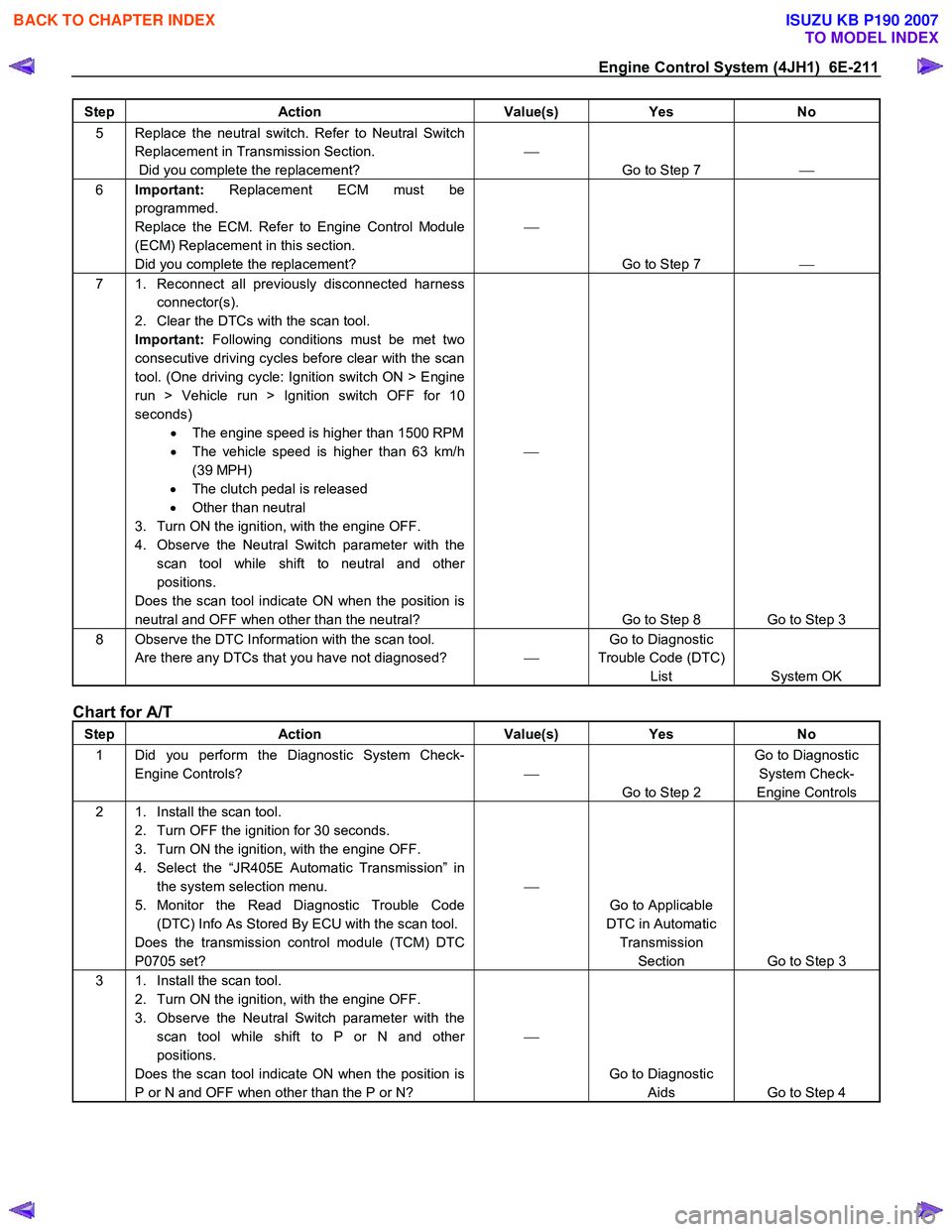 ISUZU KB P190 2007  Workshop Repair Manual Engine Control System (4JH1)  6E-211 
Step Action  Value(s) Yes No 
5  Replace the neutral switch. Refer to Neutral Switch 
Replacement in Transmission Section.  
 Did you complete the replacement?  